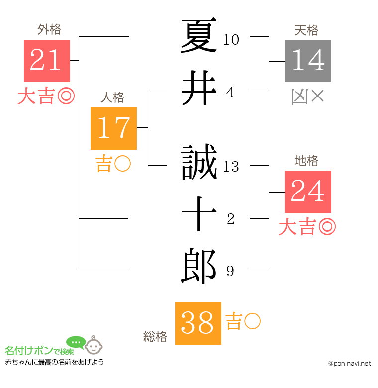 夏井 誠十郎さんの姓名判断結果