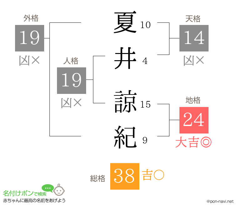 夏井 諒紀さんの姓名判断結果