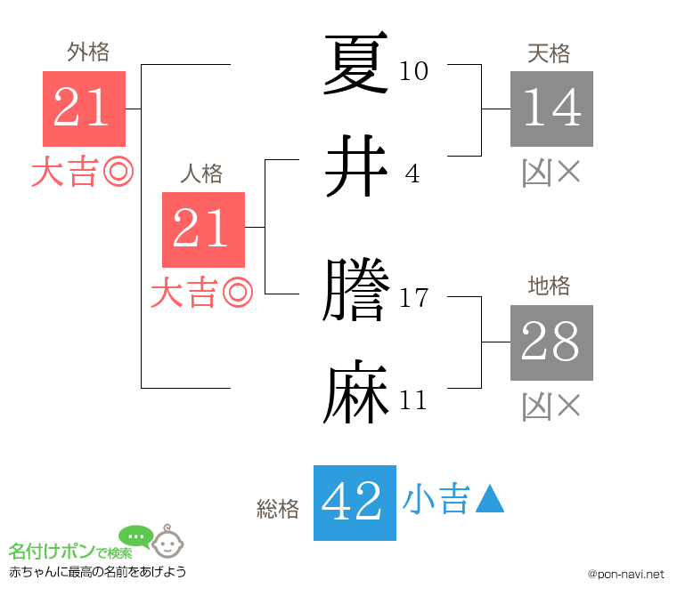 夏井 謄麻さんの姓名判断結果