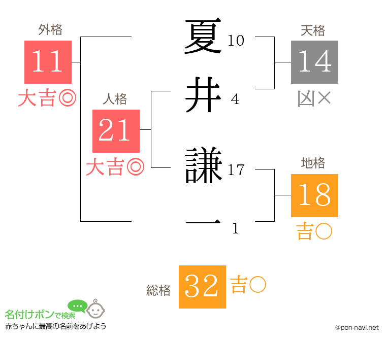 夏井 謙一さんの姓名判断結果