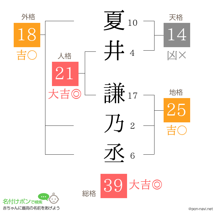 夏井 謙乃丞さんの姓名判断結果