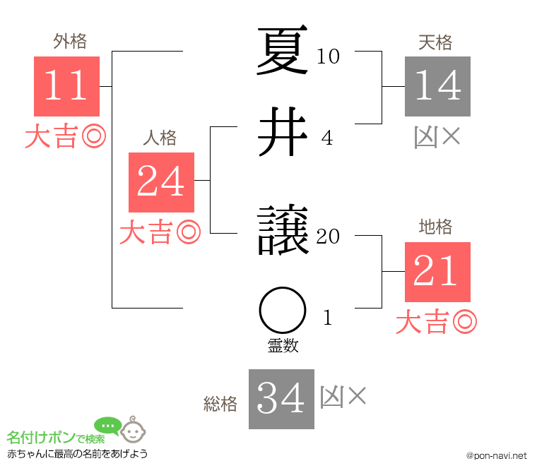 夏井 譲さんの姓名判断結果