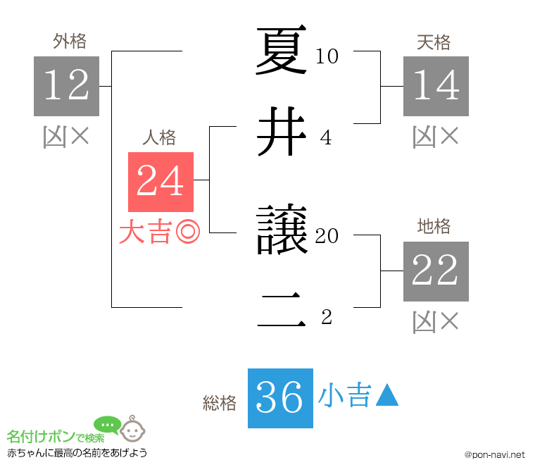 夏井 譲二さんの姓名判断結果