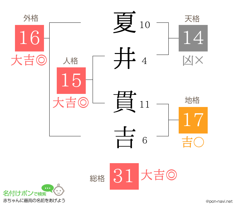 夏井 貫吉さんの姓名判断結果