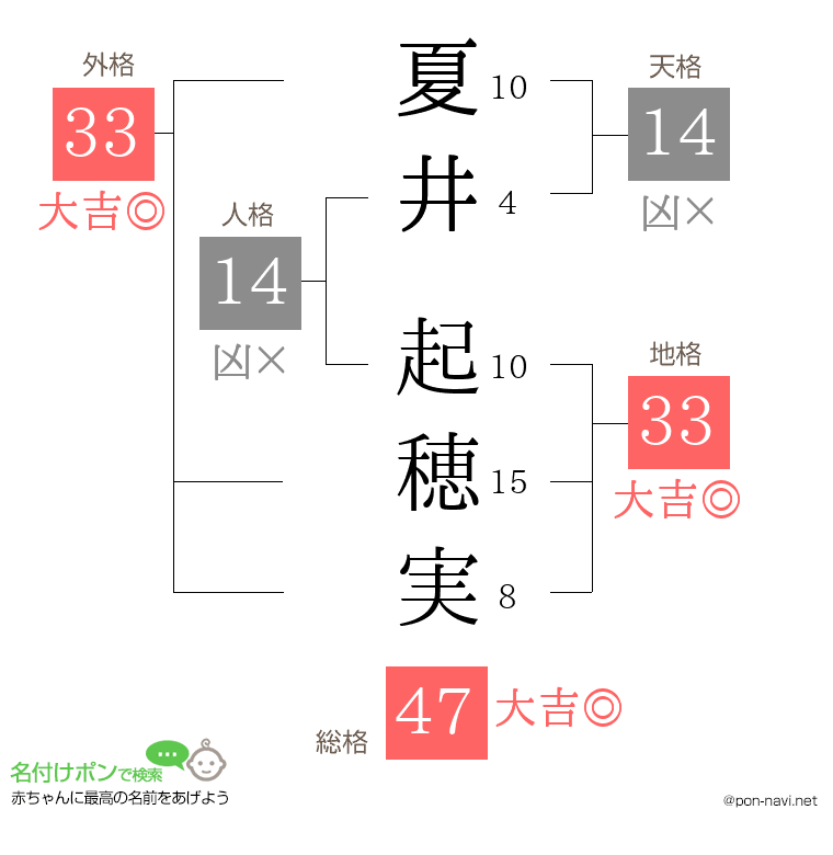 夏井 起穂実さんの姓名判断結果