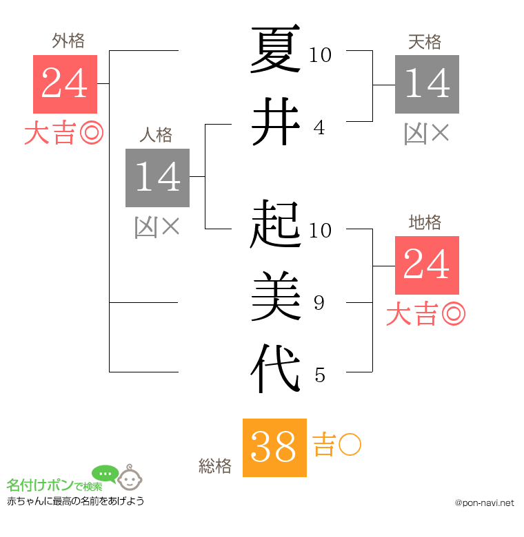夏井 起美代さんの姓名判断結果