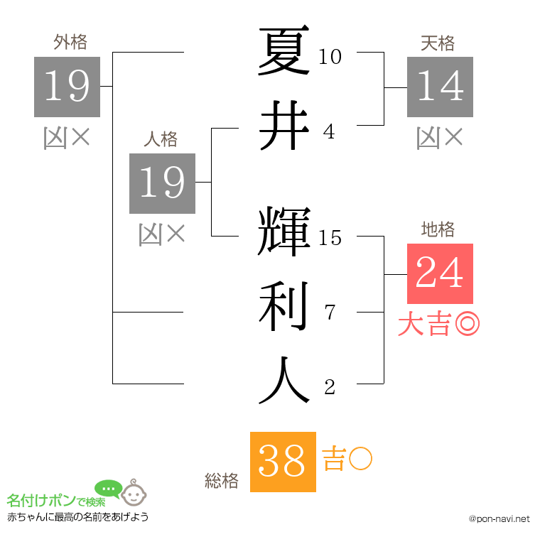 夏井 輝利人さんの姓名判断結果