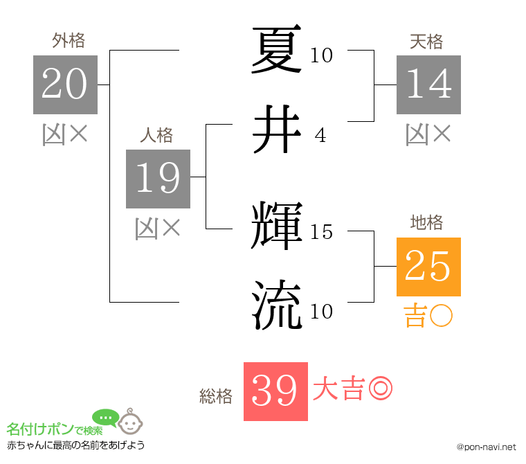 夏井 輝流さんの姓名判断結果