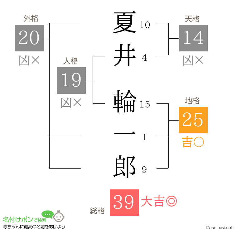 夏井 輪一郎さんの姓名判断結果