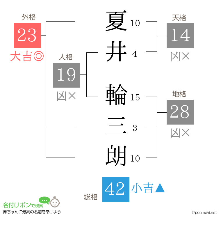 夏井 輪三朗さんの姓名判断結果