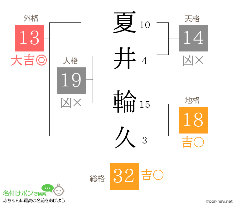 夏井 輪久さんの姓名判断結果