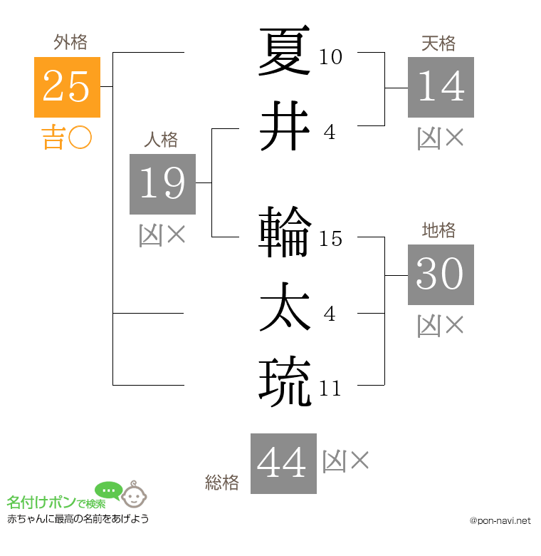 夏井 輪太琉さんの姓名判断結果