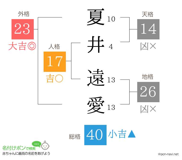 夏井 遠愛さんの姓名判断結果