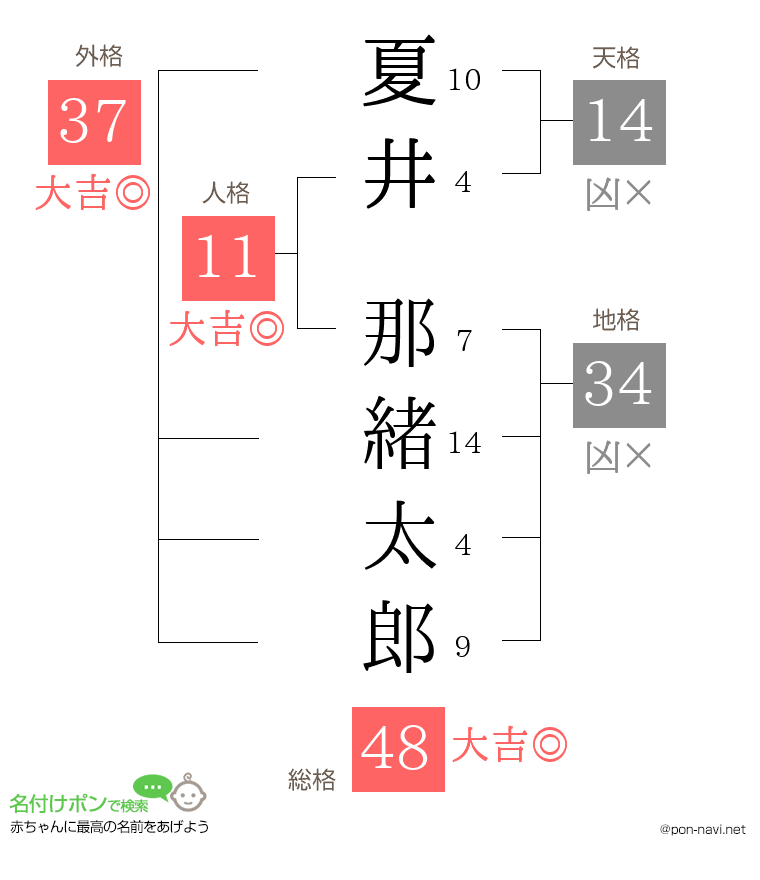 夏井 那緒太郎さんの姓名判断結果