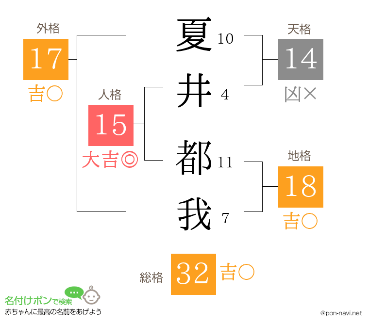 夏井 都我さんの姓名判断結果
