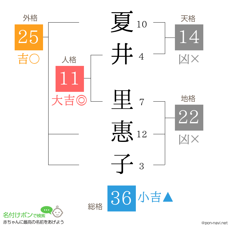 夏井 里惠子さんの姓名判断結果