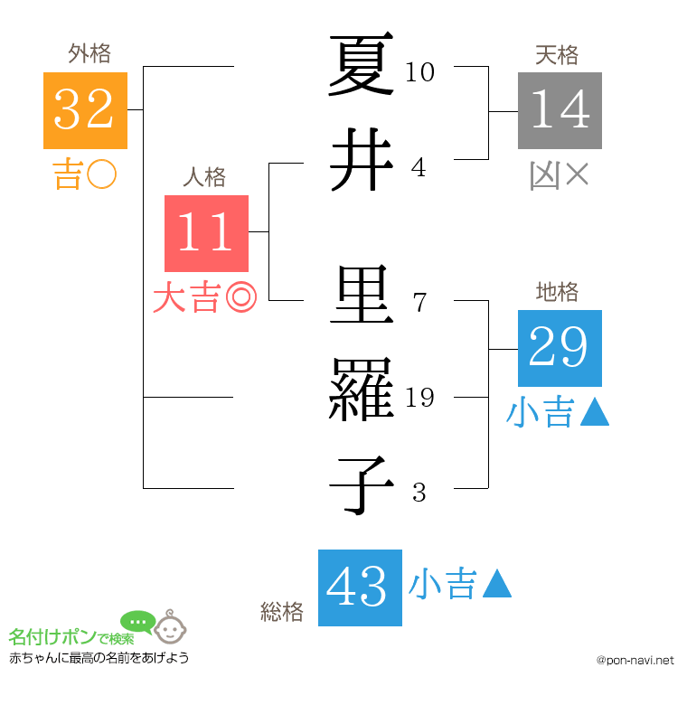 夏井 里羅子さんの姓名判断結果