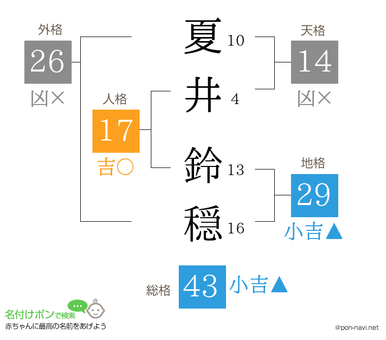 夏井 鈴穏さんの姓名判断結果