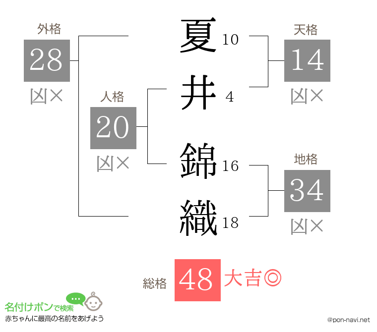 夏井 錦織さんの姓名判断結果