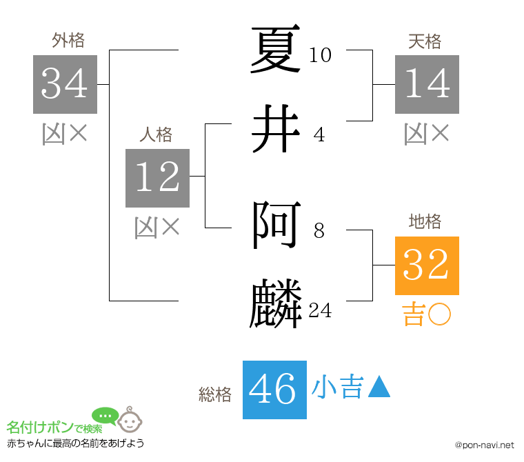 夏井 阿麟さんの姓名判断結果