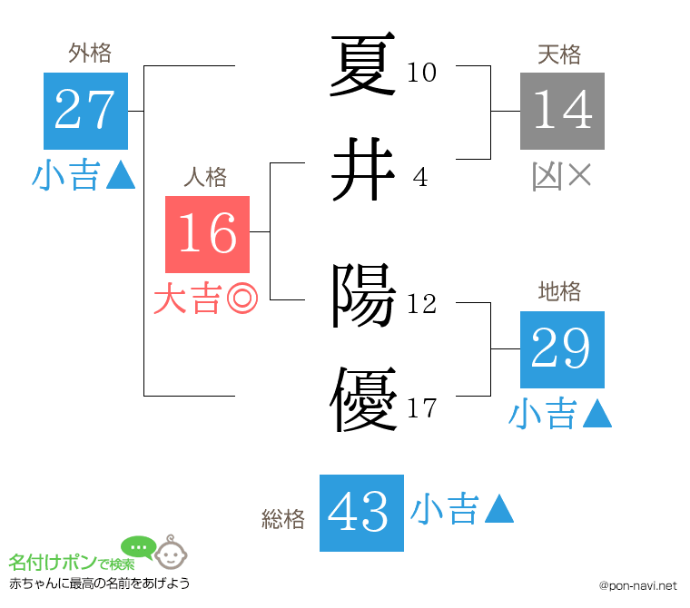 夏井 陽優さんの姓名判断結果