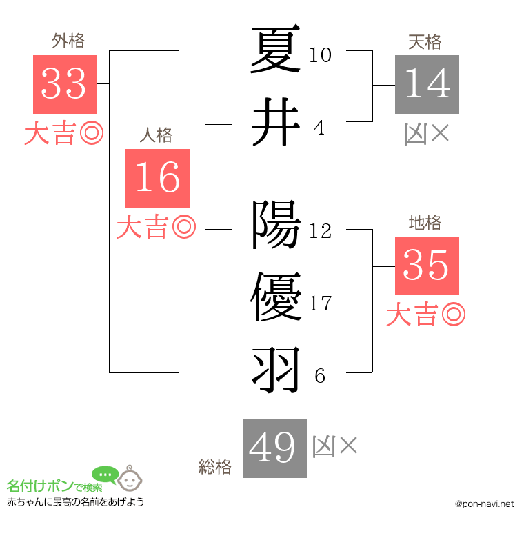 夏井 陽優羽さんの姓名判断結果