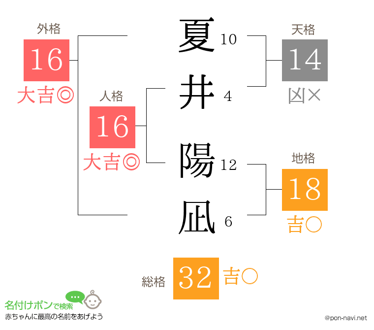 夏井 陽凪さんの姓名判断結果