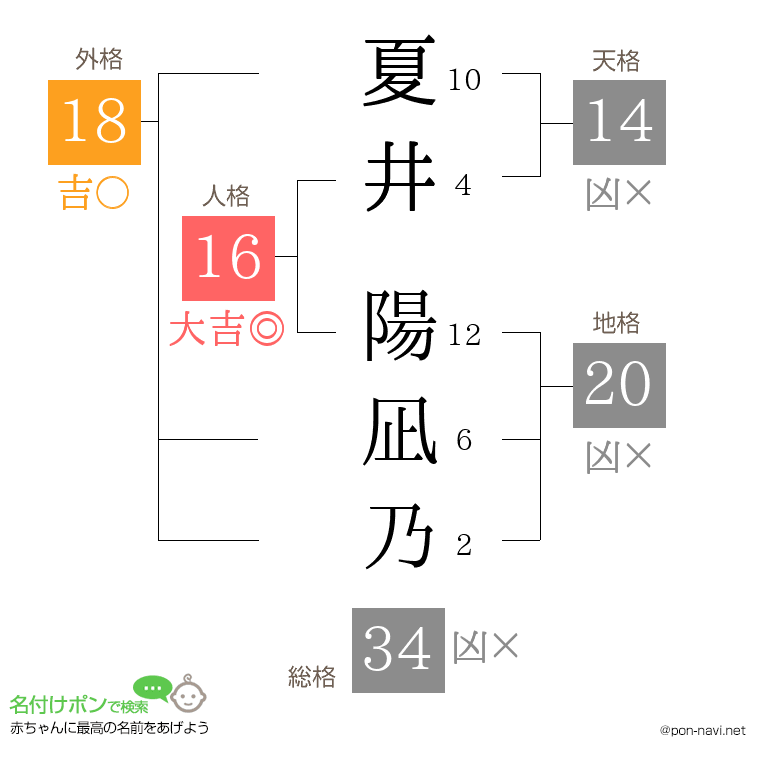 夏井 陽凪乃さんの姓名判断結果
