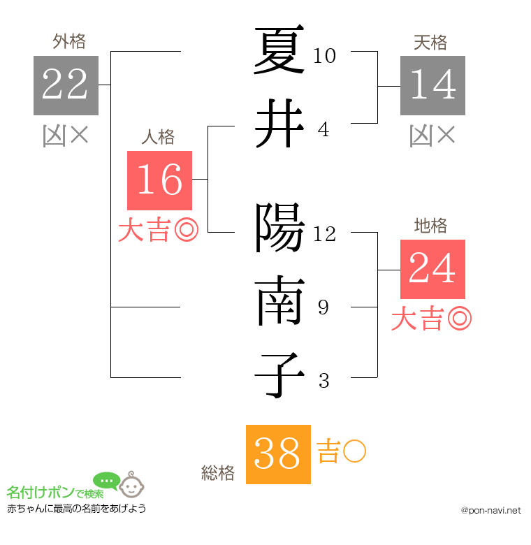 夏井 陽南子さんの姓名判断結果