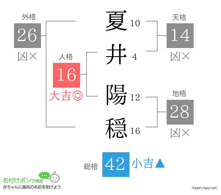 夏井 陽穏さんの姓名判断結果