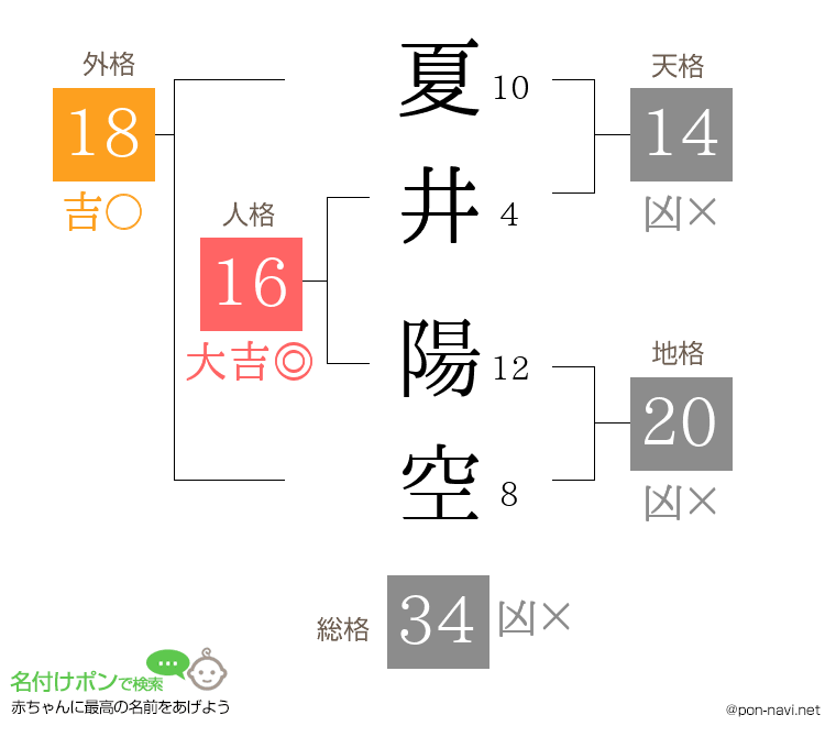 夏井 陽空さんの姓名判断結果