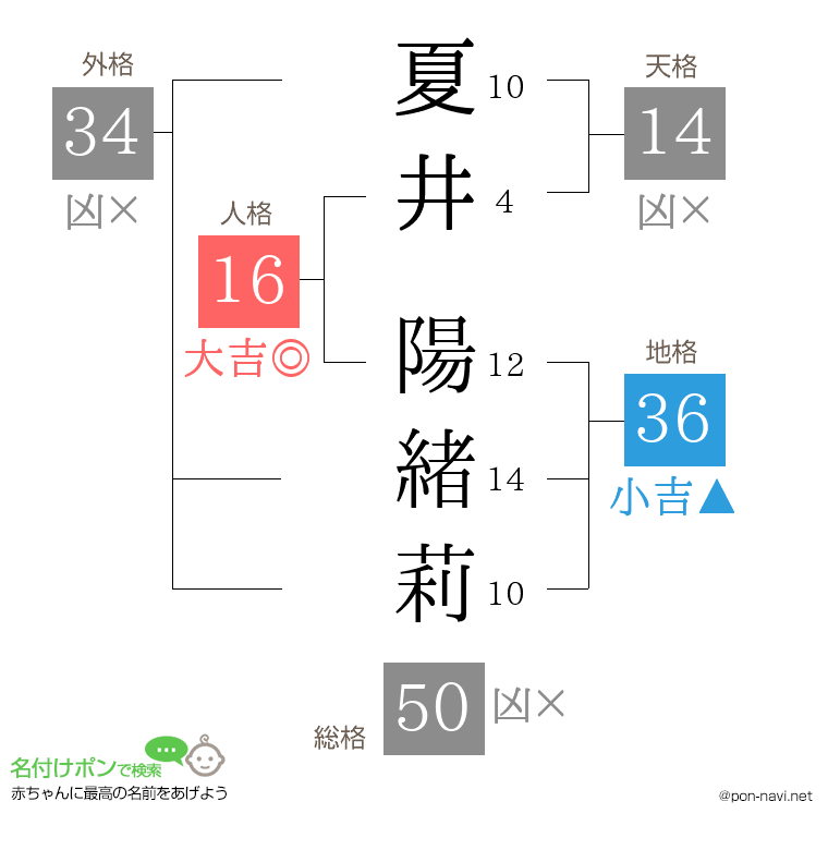 夏井 陽緒莉さんの姓名判断結果