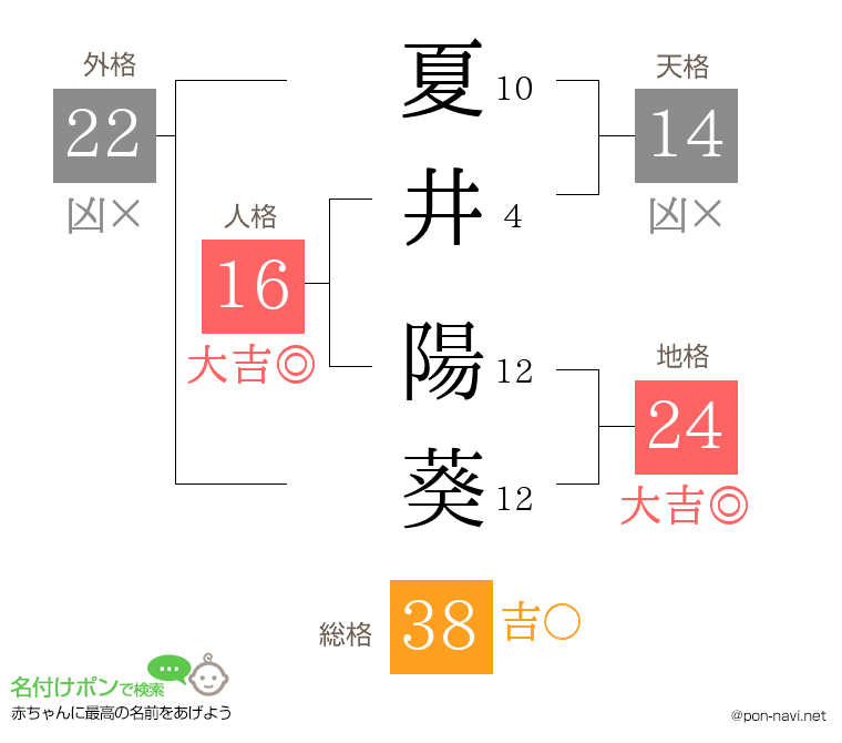 夏井 陽葵さんの姓名判断結果