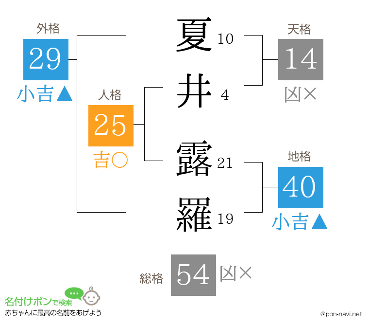 夏井 露羅さんの姓名判断結果