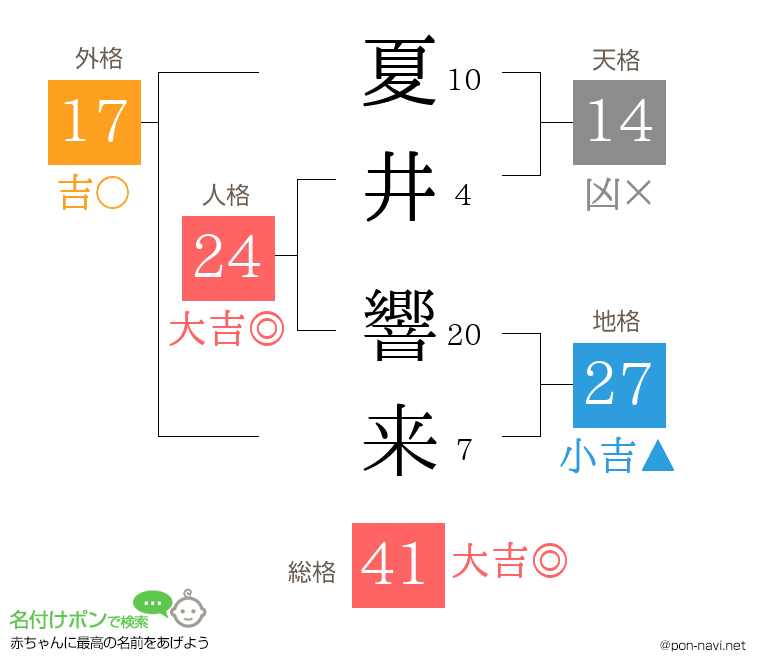 夏井 響来さんの姓名判断結果