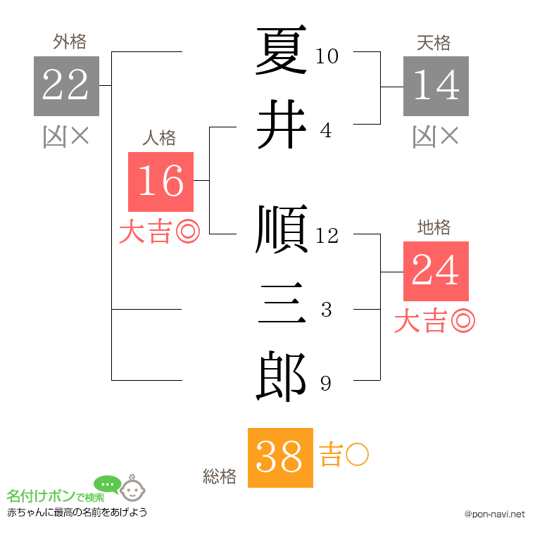 夏井 順三郎さんの姓名判断結果