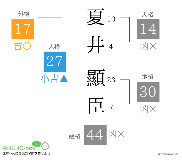 夏井 顯臣さんの姓名判断結果