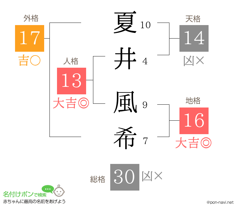 夏井 風希さんの姓名判断結果