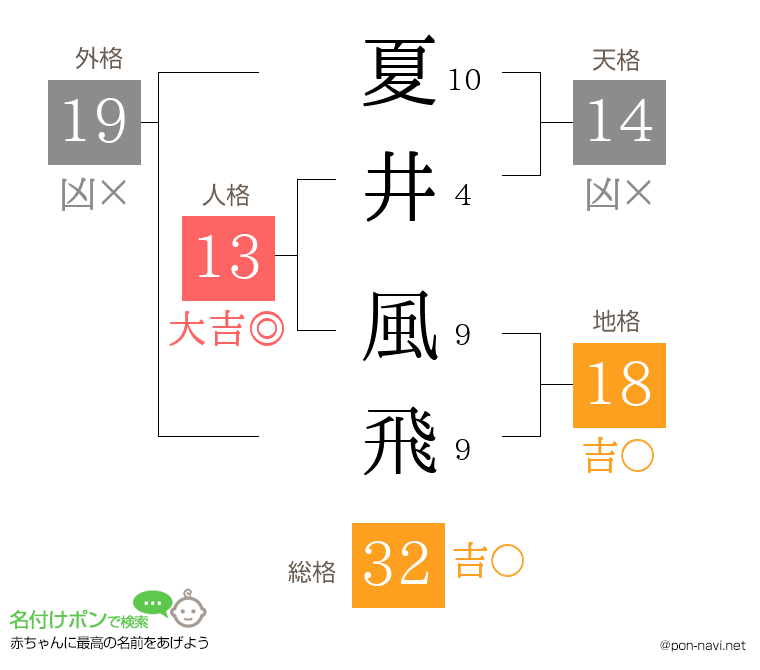 夏井 風飛さんの姓名判断結果