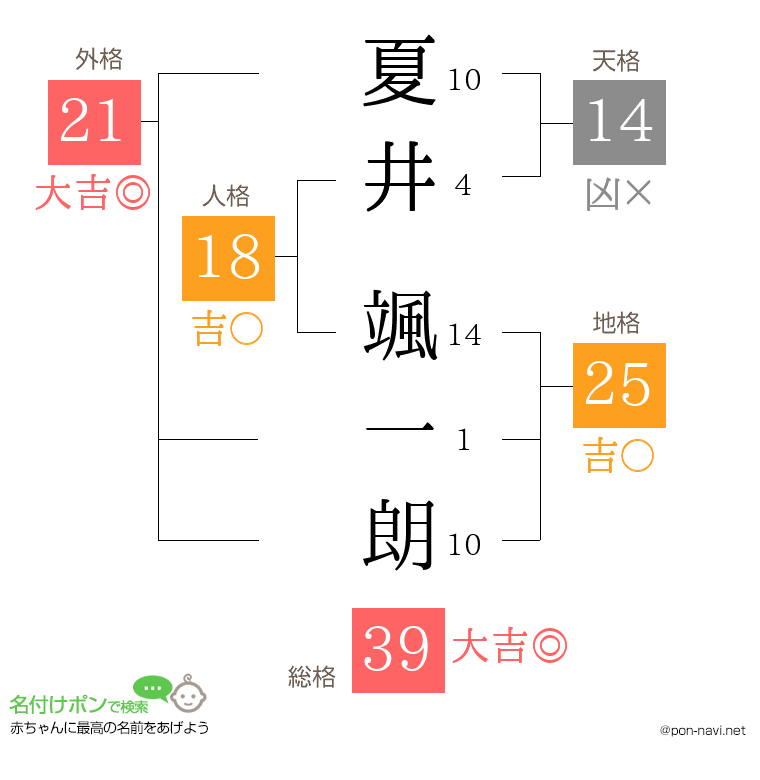 夏井 颯一朗さんの姓名判断結果