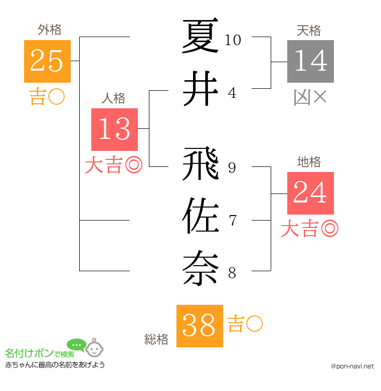 夏井 飛佐奈さんの姓名判断結果