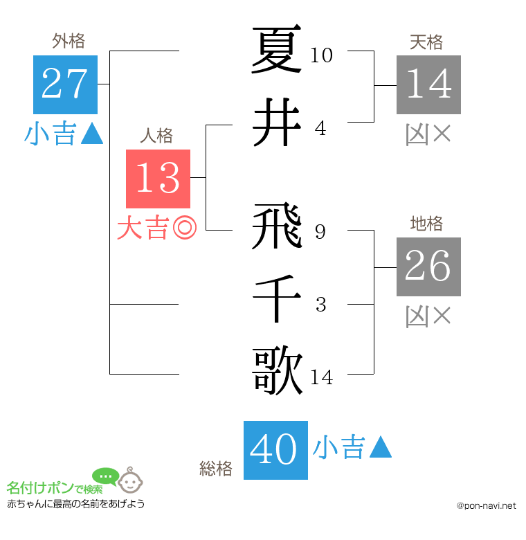 夏井 飛千歌さんの姓名判断結果