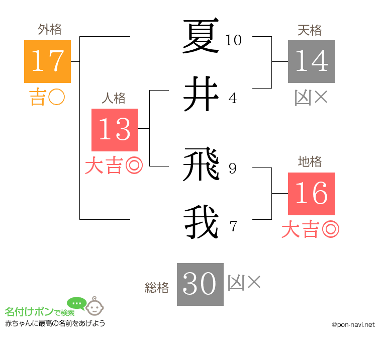 夏井 飛我さんの姓名判断結果