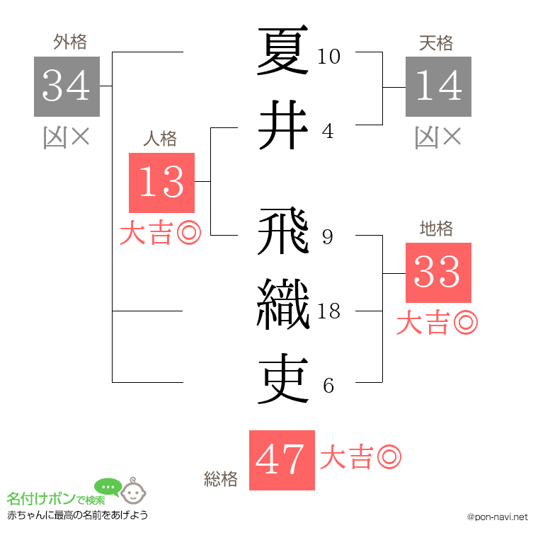 夏井 飛織吏さんの姓名判断結果