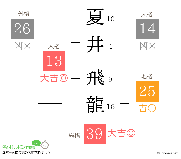 夏井 飛龍さんの姓名判断結果