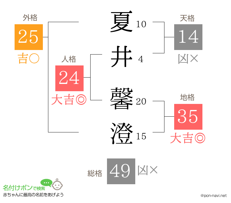 夏井 馨澄さんの姓名判断結果