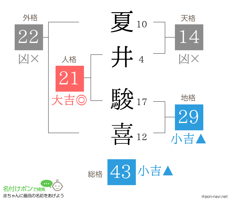 夏井 駿喜さんの姓名判断結果
