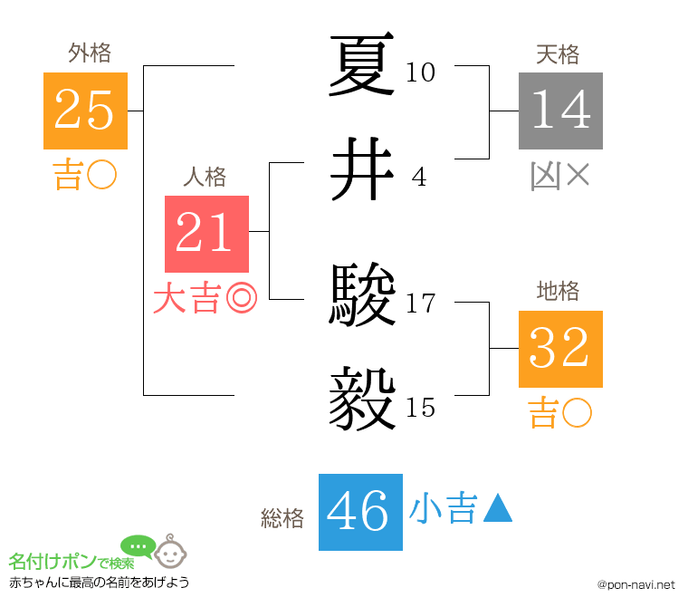 夏井 駿毅さんの姓名判断結果