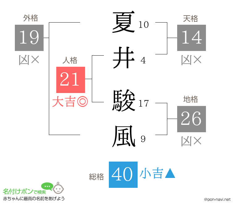 夏井 駿風さんの姓名判断結果