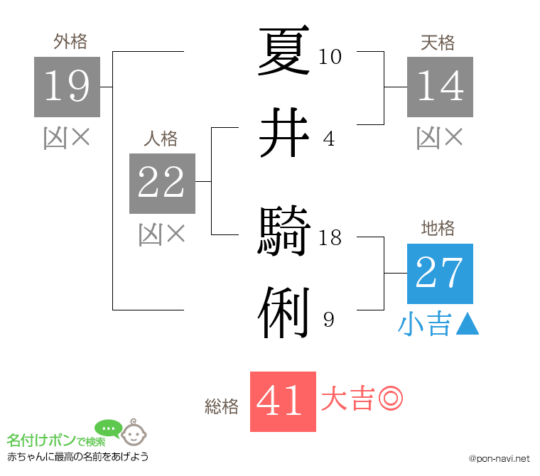 夏井 騎俐さんの姓名判断結果
